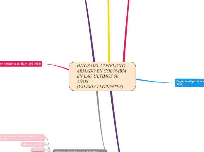 Hitos Del Conflicto Armado En Colombia En Mind Map